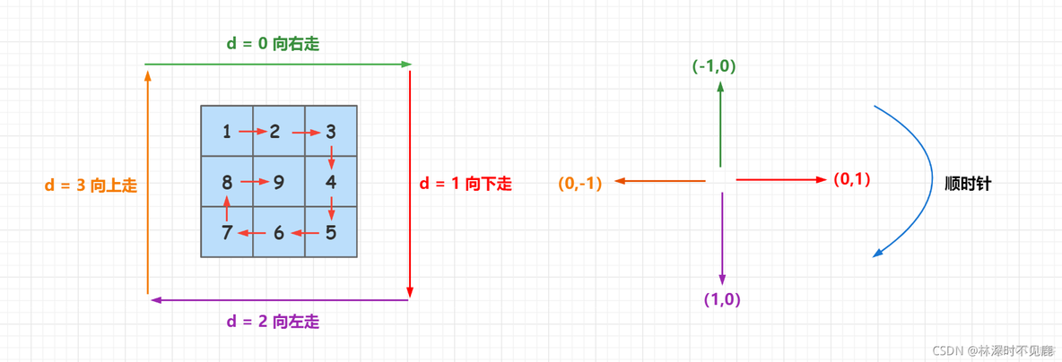 LeetCode 59. 螺旋矩阵 II【c++/java详细题解】_模拟_04