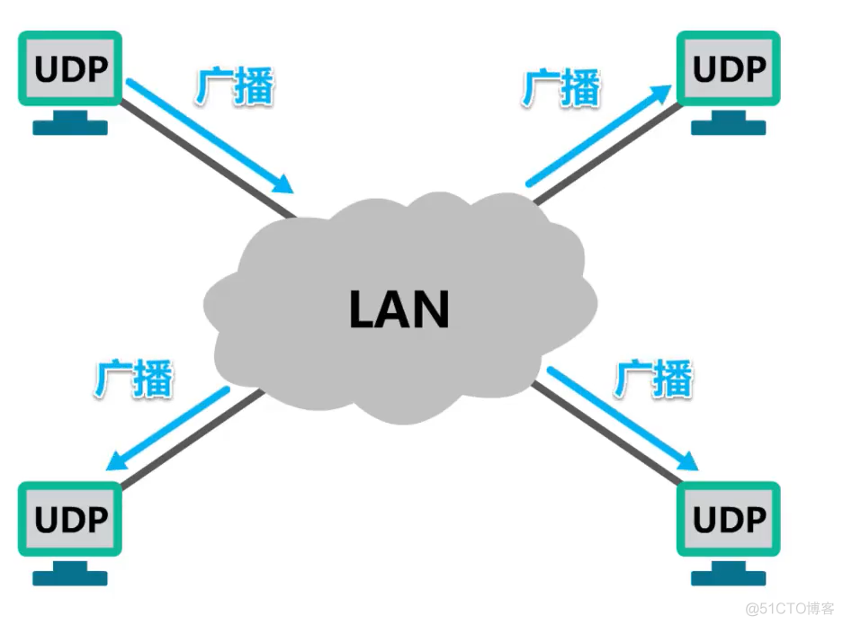 面试官：TCP和UDP两者的区别是什么？_udp_03