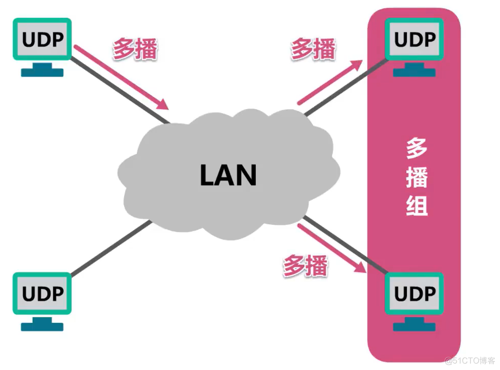 面试官：TCP和UDP两者的区别是什么？_数据_04