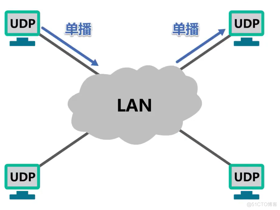 面试官：TCP和UDP两者的区别是什么？_tcp/ip_05