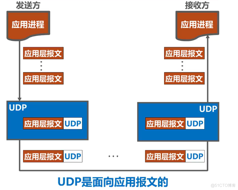 面试官：TCP和UDP两者的区别是什么？_tcp_08