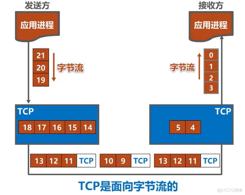 面试官：TCP和UDP两者的区别是什么？_数据_09