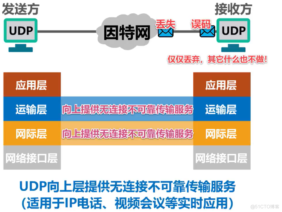 面试官：TCP和UDP两者的区别是什么？_计算机网络_10