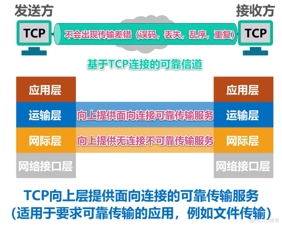 面试官：TCP和UDP两者的区别是什么？_数据_11