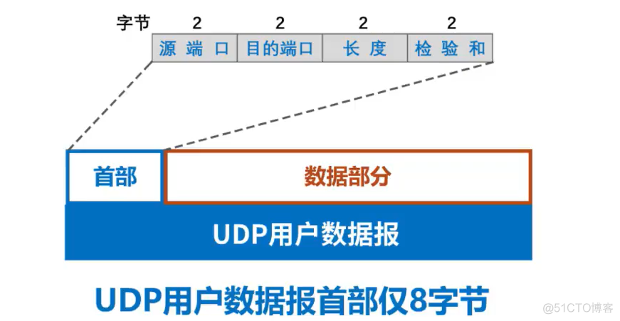 面试官：TCP和UDP两者的区别是什么？_tcp_12