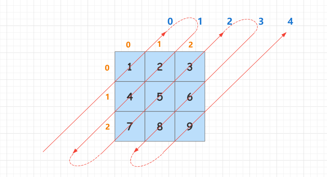 LeetCode 498. 对角线遍历【c++/java详细题解】_模拟_03