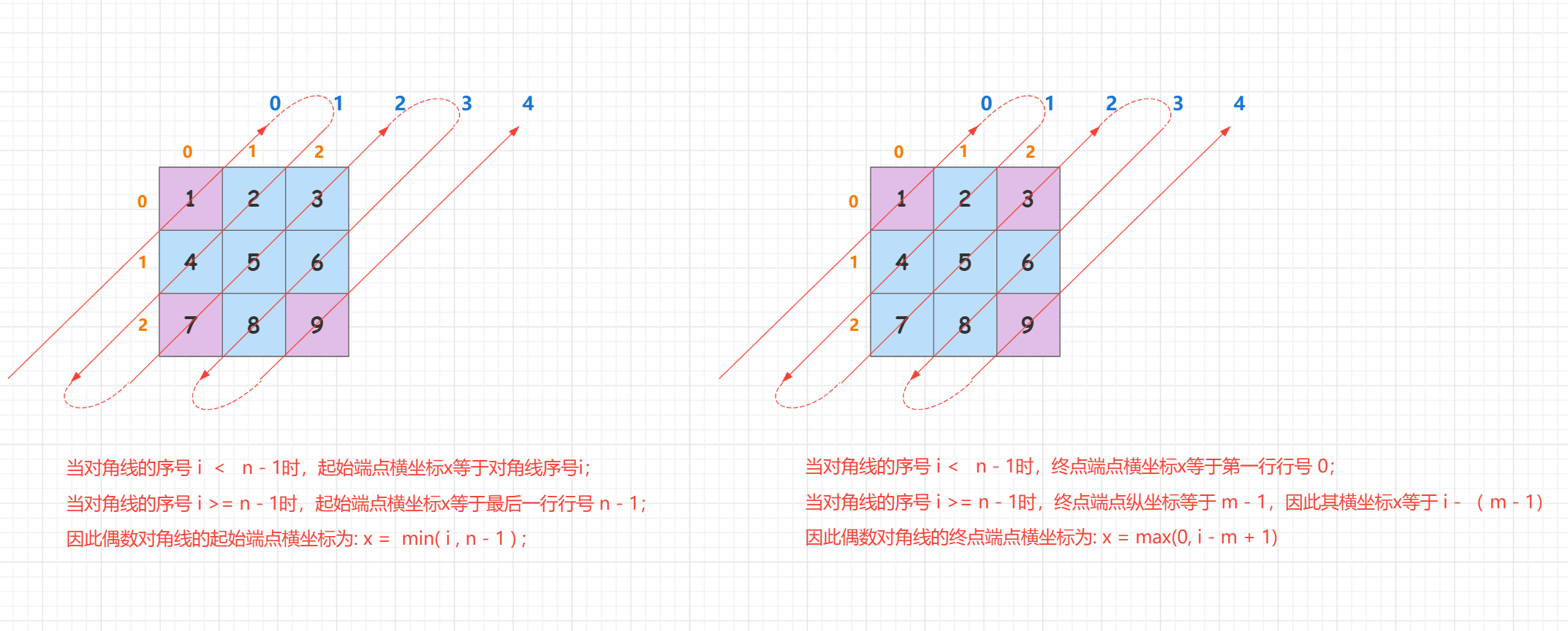 LeetCode 498. 对角线遍历【c++/java详细题解】_力扣高频面试题_04