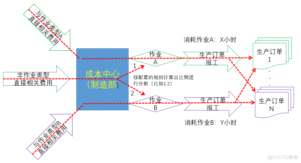 SAP软件的成本分割与作业价格计算逻辑介绍_数位