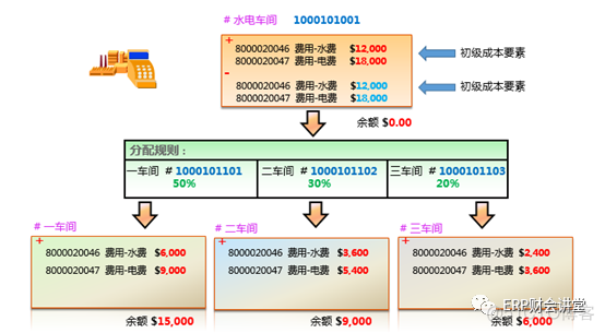 SAP软件 费用分配与分摊_微信_04