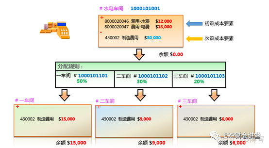 SAP软件 费用分配与分摊_最佳实践_05