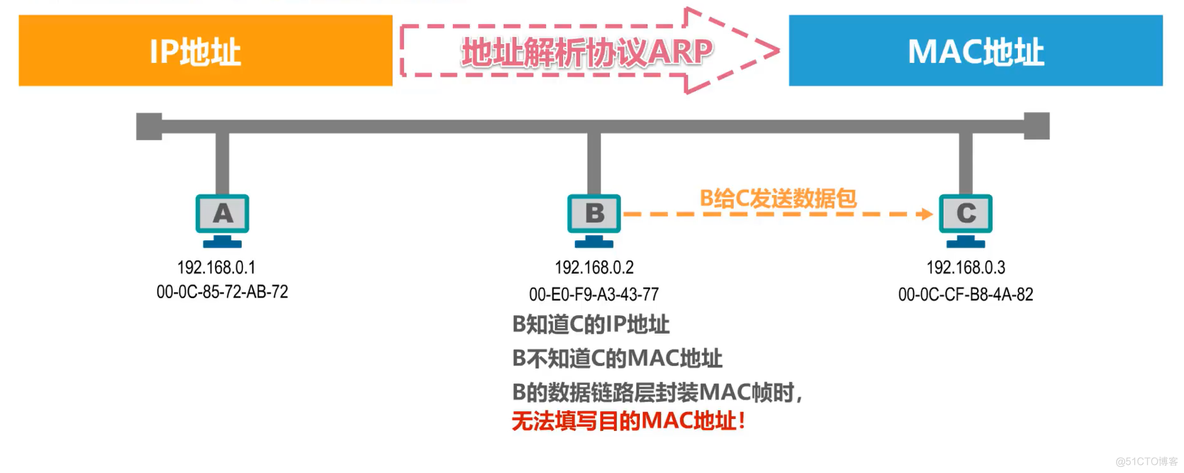 计算机网络学习笔记第三章（数据链路层）超详细整理_计算机网络_147