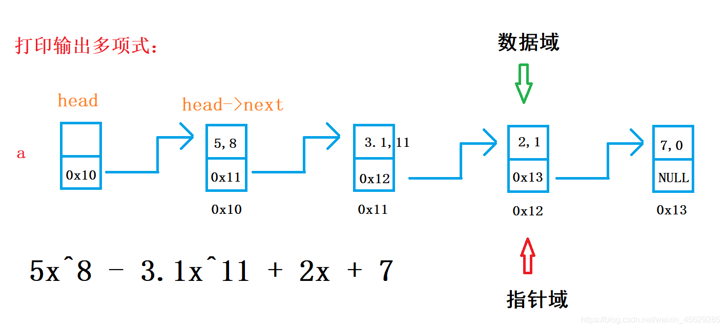 一元稀疏多项式计算器 数据结构课设 仿真界面 代码详解 51cto博客 一元稀疏多项式计算器