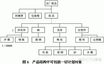 零部件表BOM十大功能_基础功能