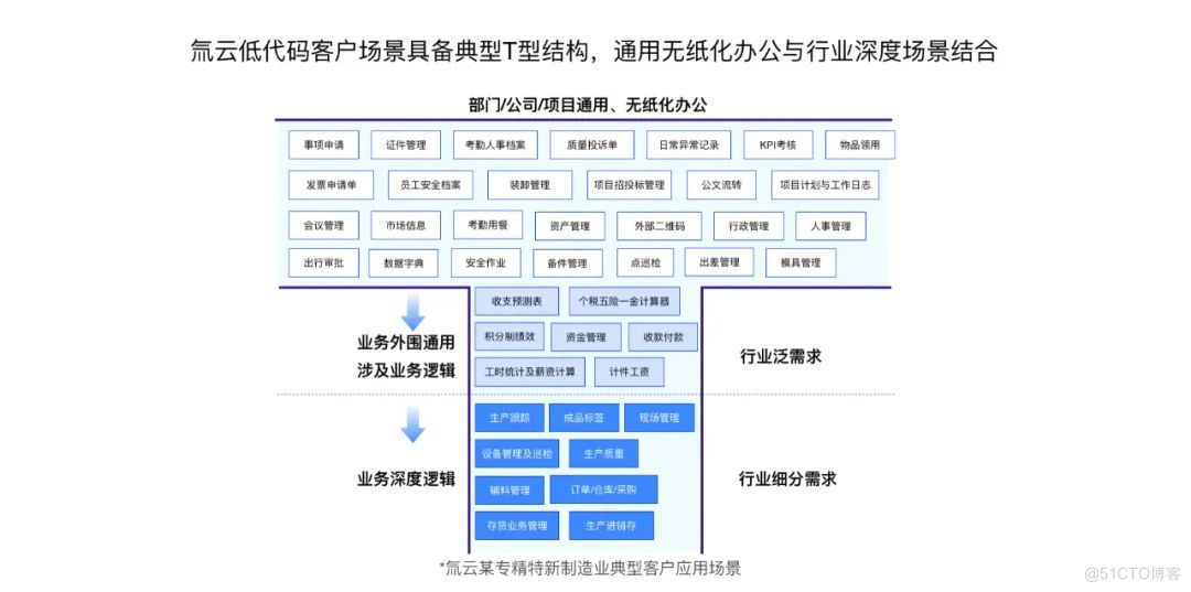 ALL IN 钉钉的氚云，如何成为低代码头部？_分布式_03