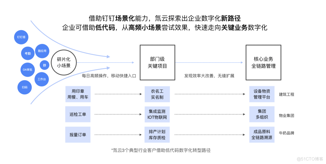 ALL IN 钉钉的氚云，如何成为低代码头部？_解决方案_02