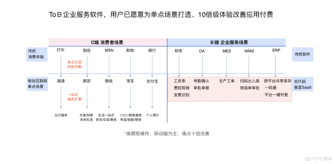 ALL IN 钉钉的氚云，如何成为低代码头部？_云原生