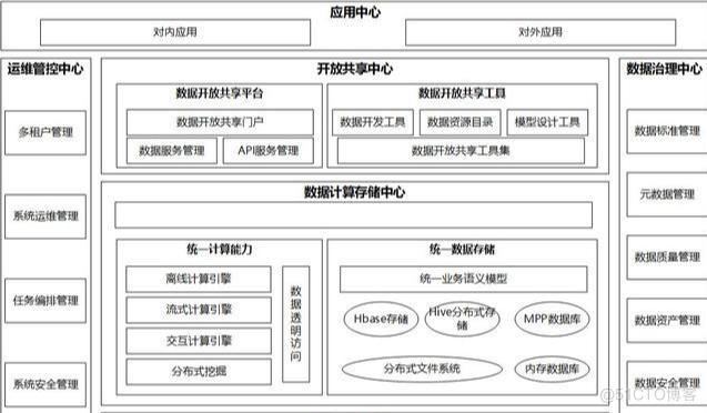 什么是数据中台？数据仓库、大数据平台又是什么？三者架构关系分析_数据仓库