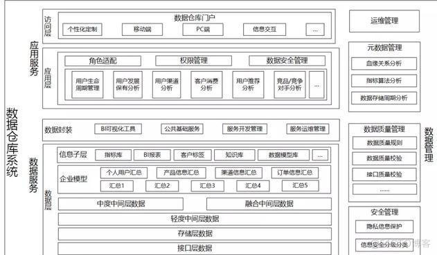 什么是数据中台？数据仓库、大数据平台又是什么？三者架构关系分析_新零售平台_05