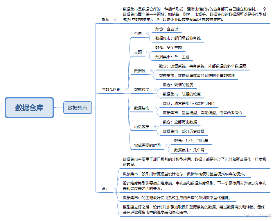 数据仓库-数据集市_数据集市