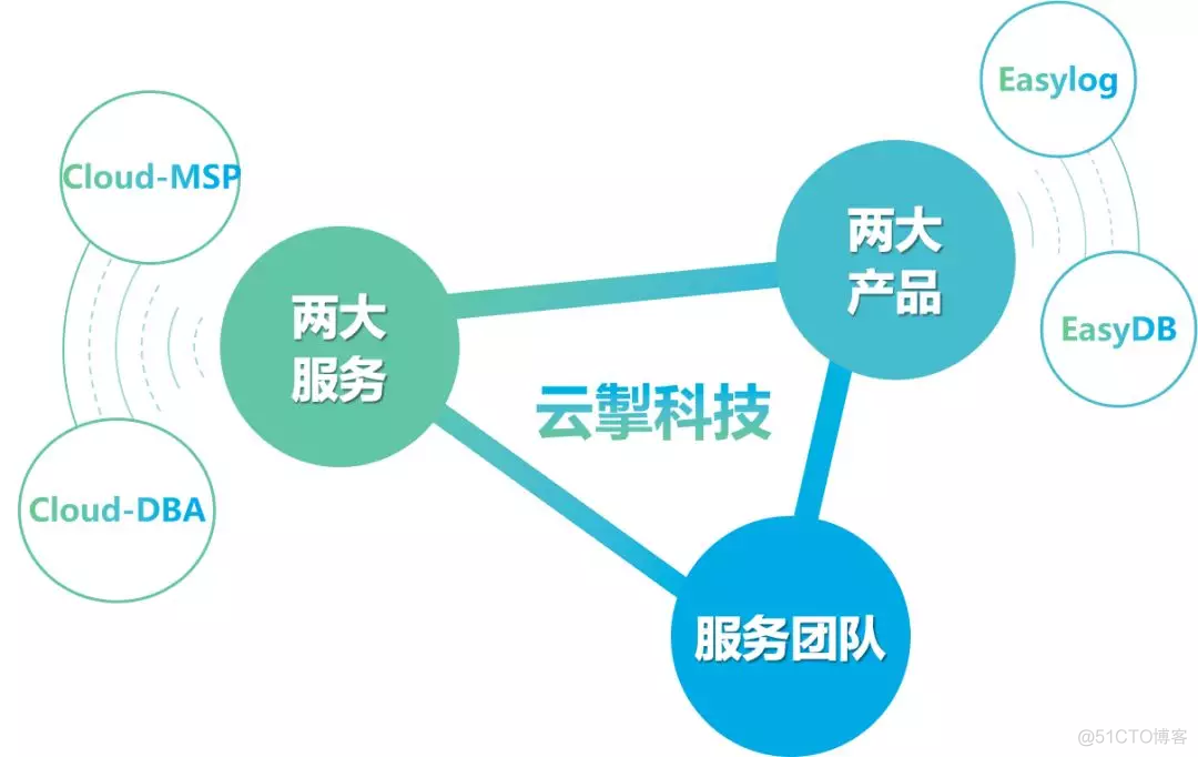 袋鼠云旗下新公司云掣科技启航，深耕云MSP业务助推企业数字化转型_EasyDB_07