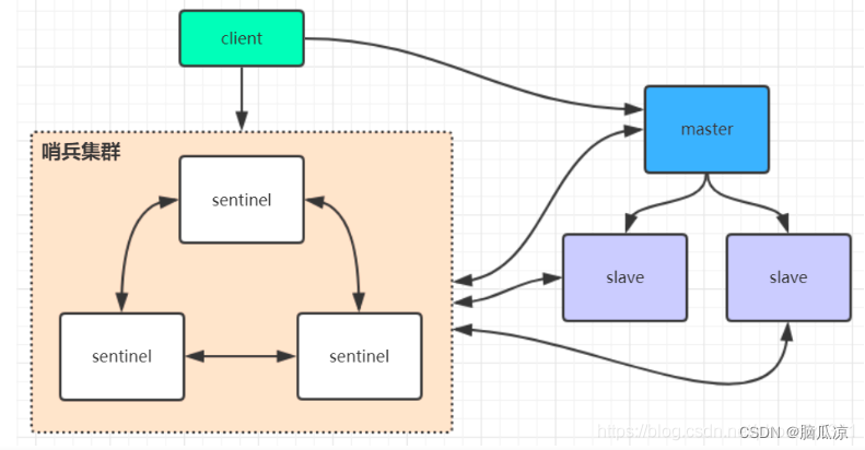 Redis集群形式--哨兵模式集群和高可用模式集群---Redis学习笔记003_高可用