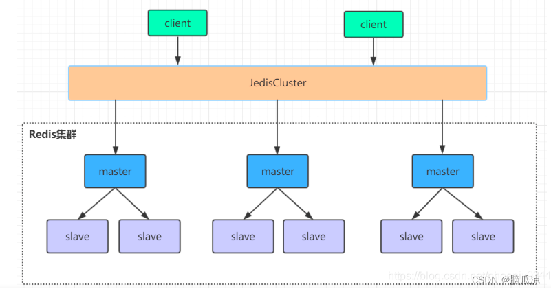 Redis集群形式--哨兵模式集群和高可用模式集群---Redis学习笔记003_redis集群_02