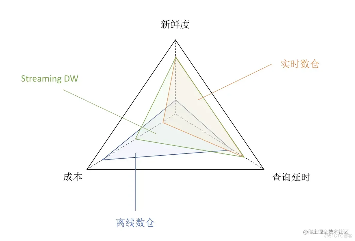 Streaming Data Warehouse 存储：需求与架构_离线_05