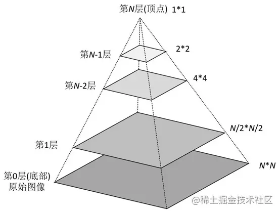 opencv 图像金字塔(python)_OpenCV