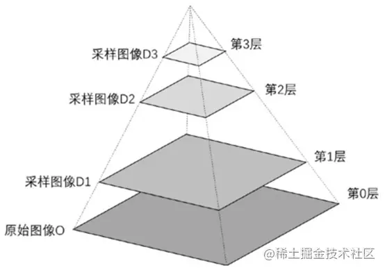 opencv 图像金字塔(python)_高斯金字塔_03