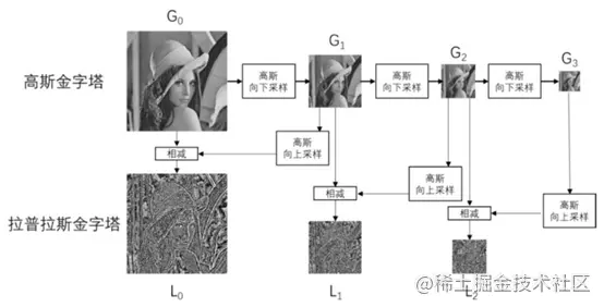 opencv 图像金字塔(python)_OpenCV_07