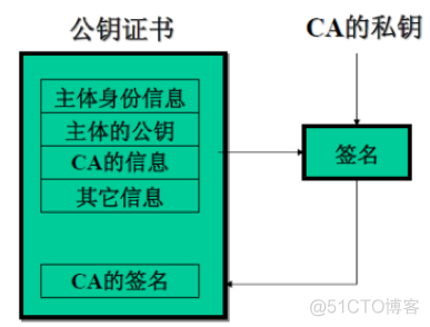 【区块链与密码学】第11-06讲：公钥证书_区块链_02