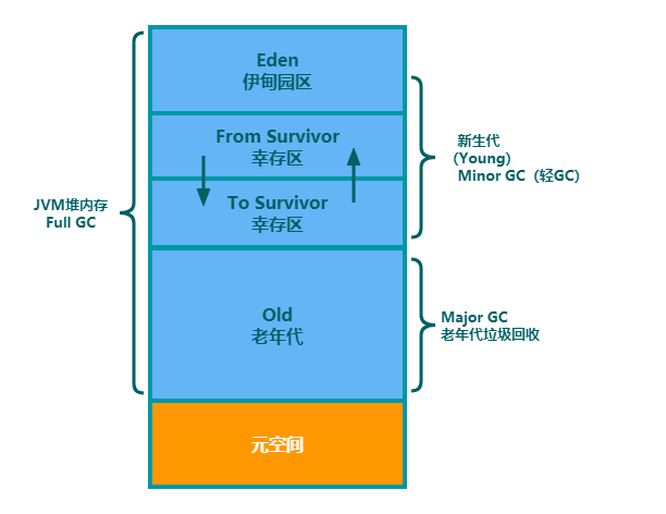 JVM系列（九）：MinorGC、MajorGC、FullGC垃圾回收介绍_老年代_02