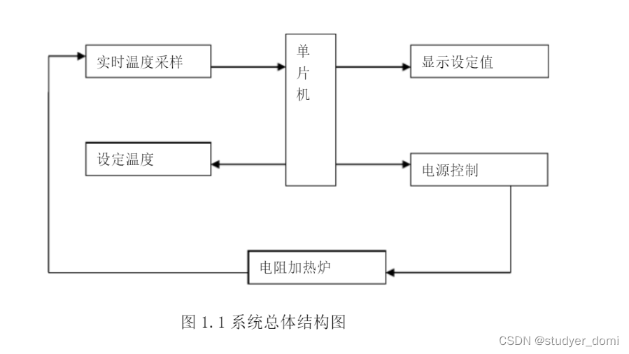 基于模糊PID控制的电加热炉温度控制系统设计_温度控制_02