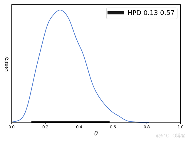 python语言绘图：绘制贝叶斯方法中最大后验密度（Highest Posterior Density, HPD）区间图的近似计算_概率密度函数_04