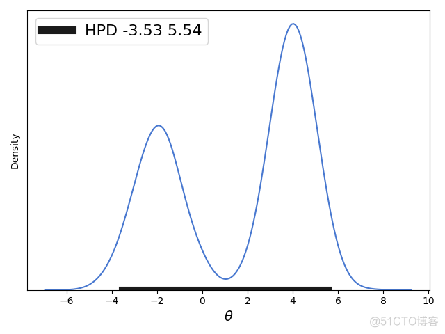 python语言绘图：绘制贝叶斯方法中最大后验密度（Highest Posterior Density, HPD）区间图的近似计算_概率密度函数_07