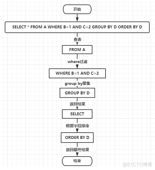 一文搞懂MySQL中一条SQL语句是如何执行的_sql_08