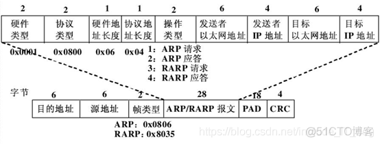 Winpcap进行抓包，分析数据包结构并统计IP流量_tcpip_03