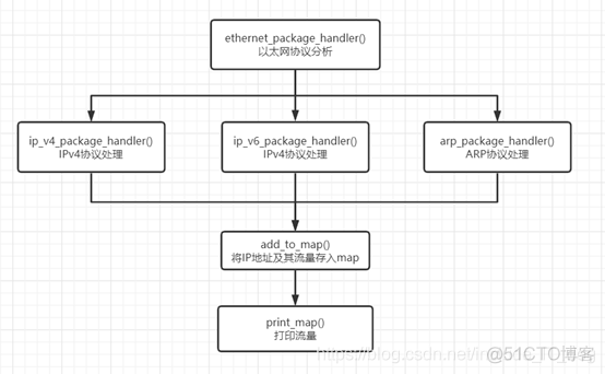 Winpcap进行抓包，分析数据包结构并统计IP流量_ip地址_10