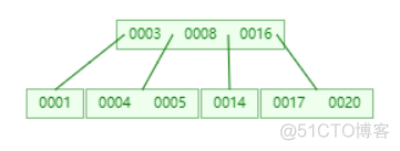 B树、B+树其实很简单，看不懂你找我_树结构_26