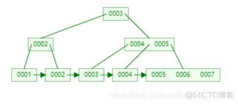 B树、B+树其实很简单，看不懂你找我_算法_35