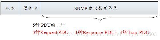 SNMP学习笔记之SNMP报文以及不同版本(SNMPv1、v2c、v3)的区别_数据类型