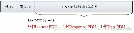 SNMP学习笔记之SNMP报文以及不同版本(SNMPv1、v2c、v3)的区别_数据类型