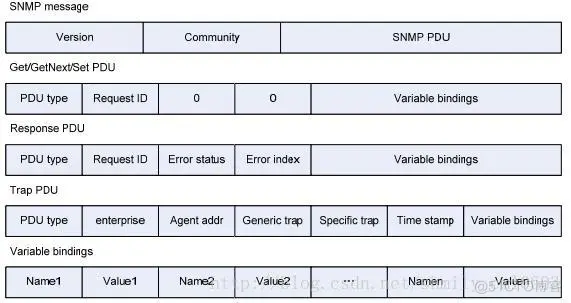 SNMP学习笔记之SNMP报文以及不同版本(SNMPv1、v2c、v3)的区别_数据类型_02