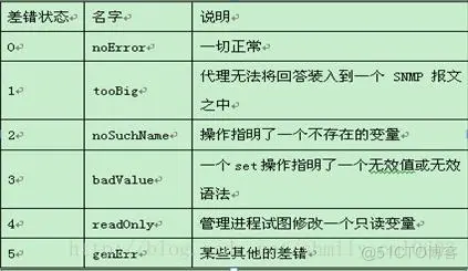 SNMP学习笔记之SNMP报文以及不同版本(SNMPv1、v2c、v3)的区别_数据类型_04