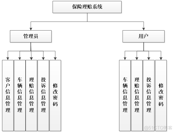 java车辆保险理赔系统毕业设计_信息管理