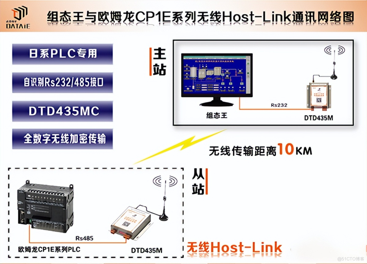 组态王如何利用无线Host-Link通信模块远程采集PLC数据？_无线Host-Link通信模块
