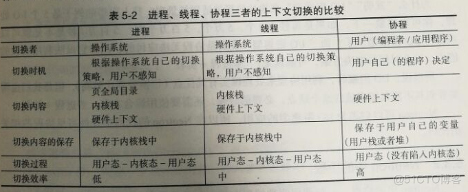 进程、线程、协程的关系_私有属性