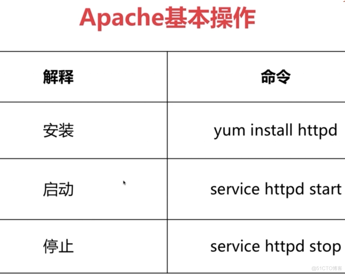 linux--配置开发环境 --Apache篇_配置文件