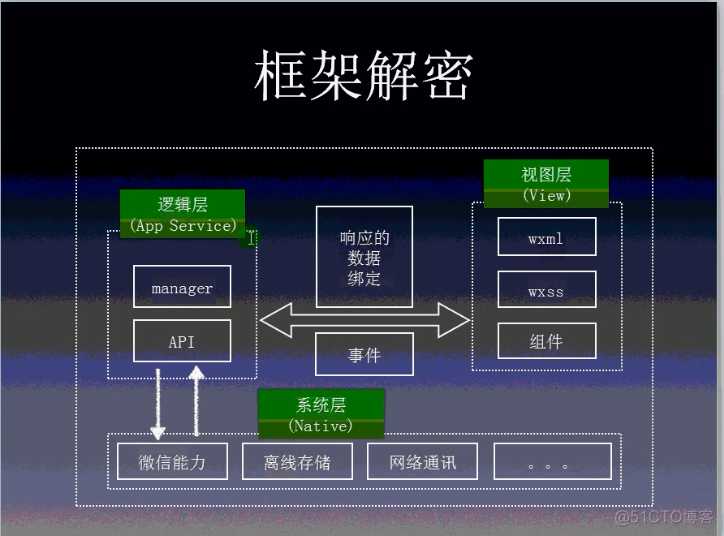 微信小程序入门（持续更新）_数据