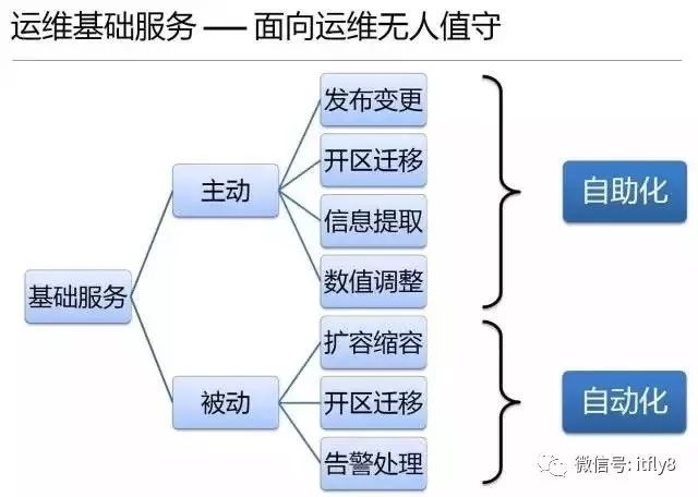 传统运维转型智能化运维_运维_03